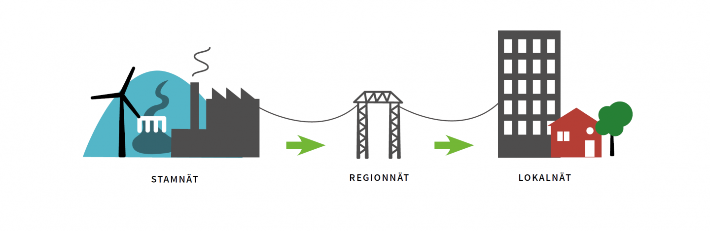 Förklarar kopplingen mellan stamnät, regionnät och lokalnät