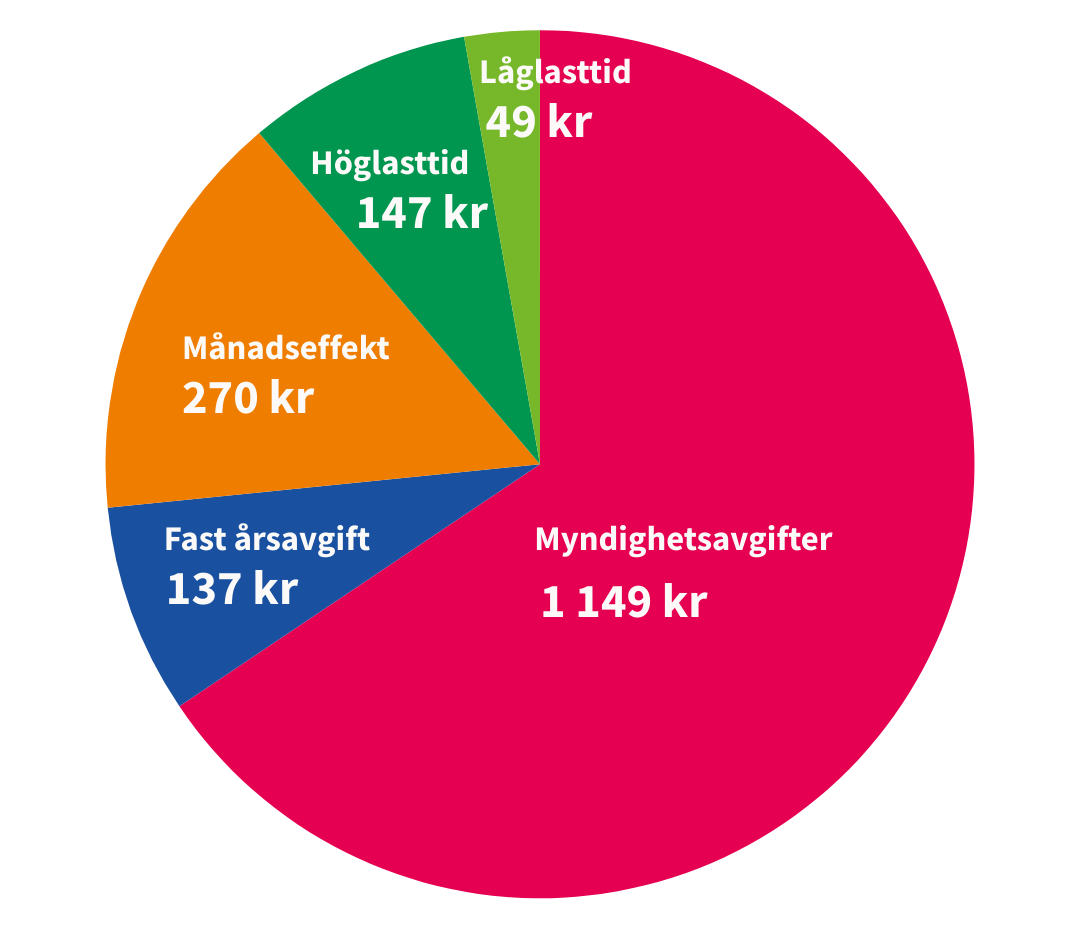 Cirkeldiagram av exempel på fördelning på en elnätsfaktura: Myndighetsavgifter 1149 kr, Fast årsavgift 137 kr, Månadseffekt 270 kr, Höglasttid 147 kr, Låglasttid 49 kr.