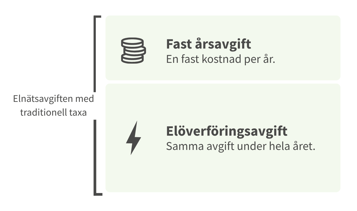 Traditionell taxa består av en fast årsavgift och en elöverföringsavgift som är densamma under hela året.