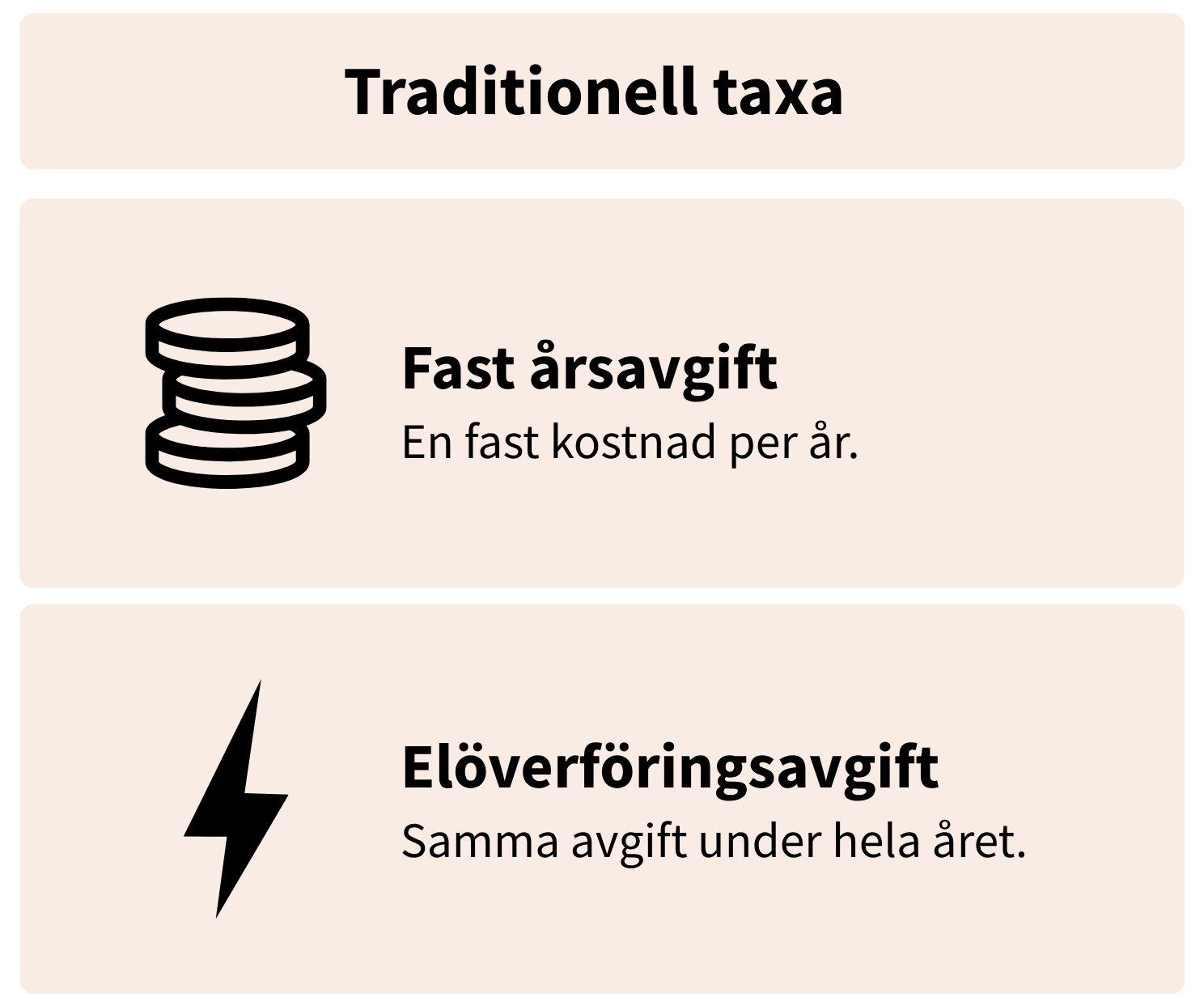 Traditionella taxans delar: fast årsavgift (en fast kostnad per år) och elöverföringsavgift (samma avgift under hela året).